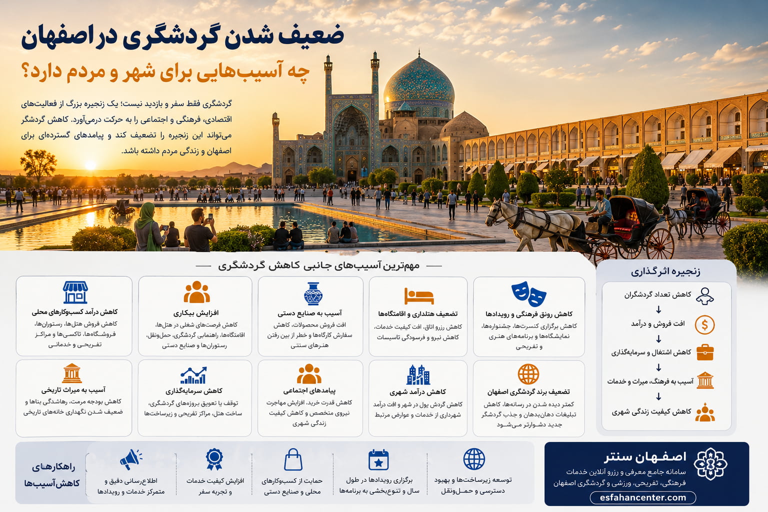 پیامدهای ضعیف شدن گردشگری در اصفهان برای اقتصاد، اشتغال و زندگی مردم